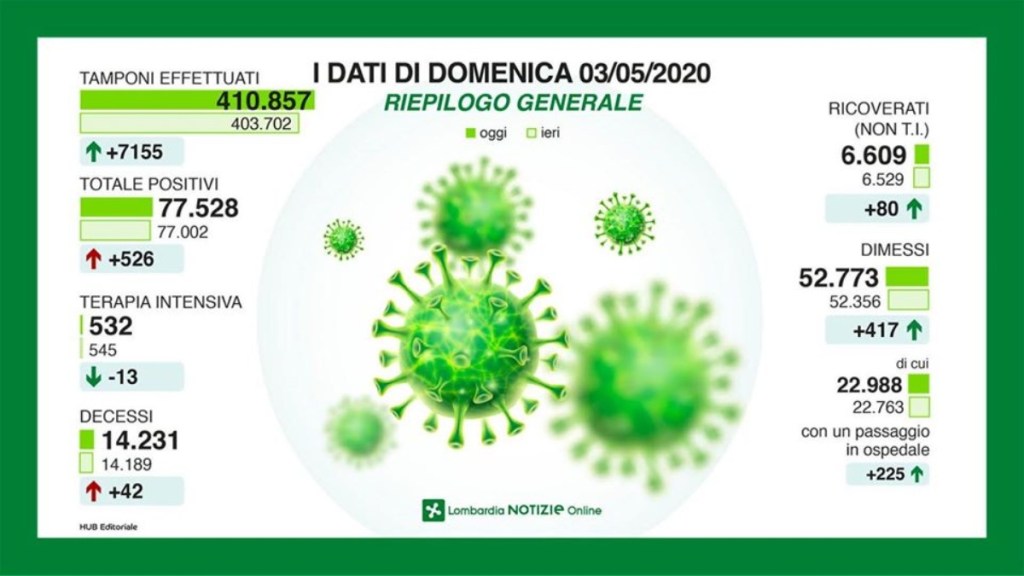 Coronavirus: situazione al 3 maggio in&nbsp;Lombardia