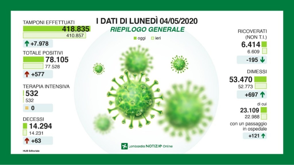Coronavirus: situazione al 4 maggio in&nbsp;Lombardia