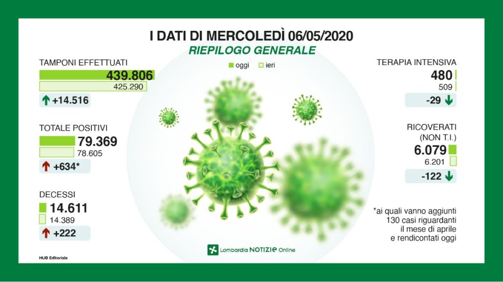 Coronavirus: situazione al 6 maggio in&nbsp;Lombardia