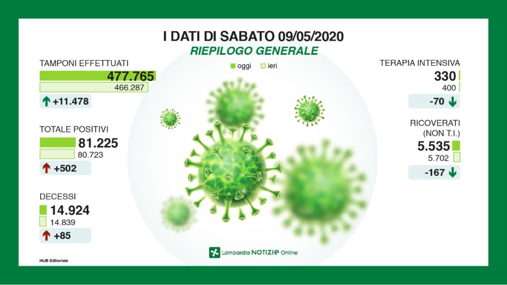Coronavirus: situazione al 9 maggio in&nbsp;Lombardia