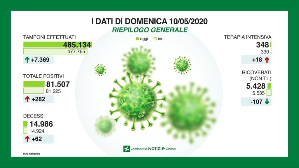 Coronavirus: situazione al 10 maggio in&nbsp;Lombardia
