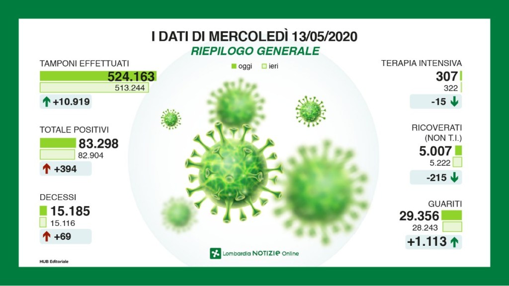 Coronavirus: situazione al 13 maggio in&nbsp;Lombardia