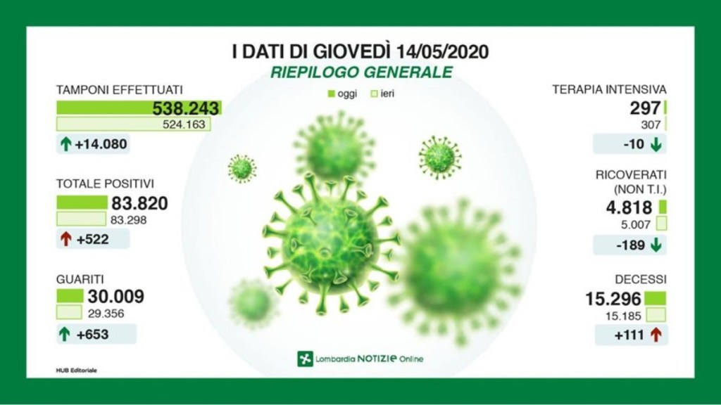 Coronavirus: situazione al 14 maggio in&nbsp;Lombardia