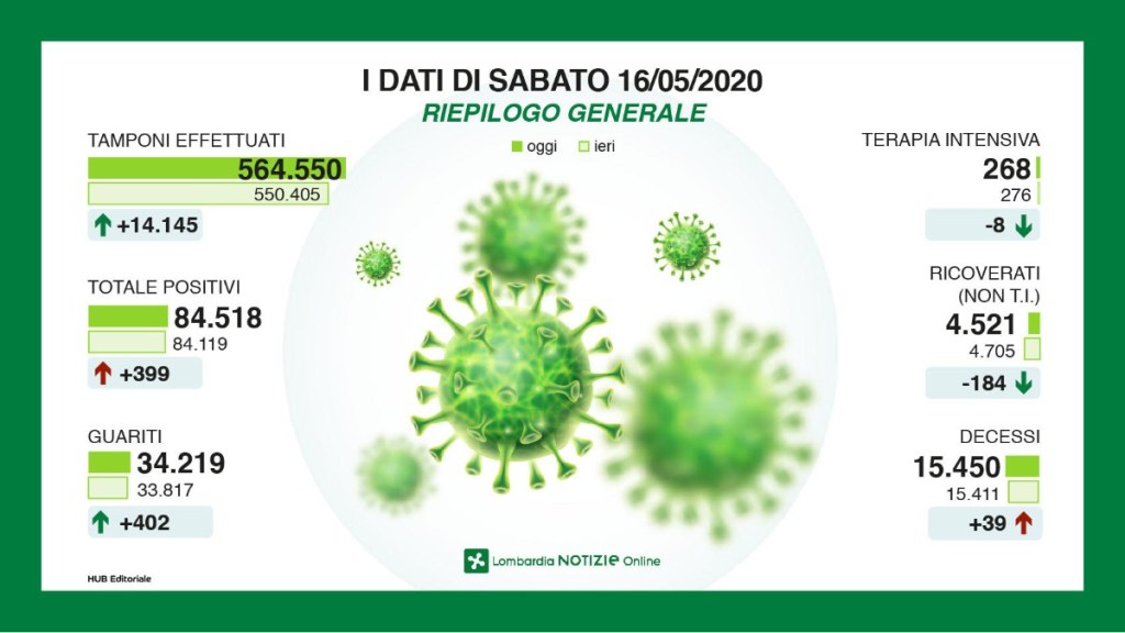 Coronavirus: situazione al 16 maggio in&nbsp;Lombardia