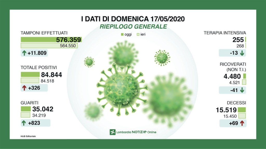 Coronavirus: situazione al 17 maggio in&nbsp;Lombardia