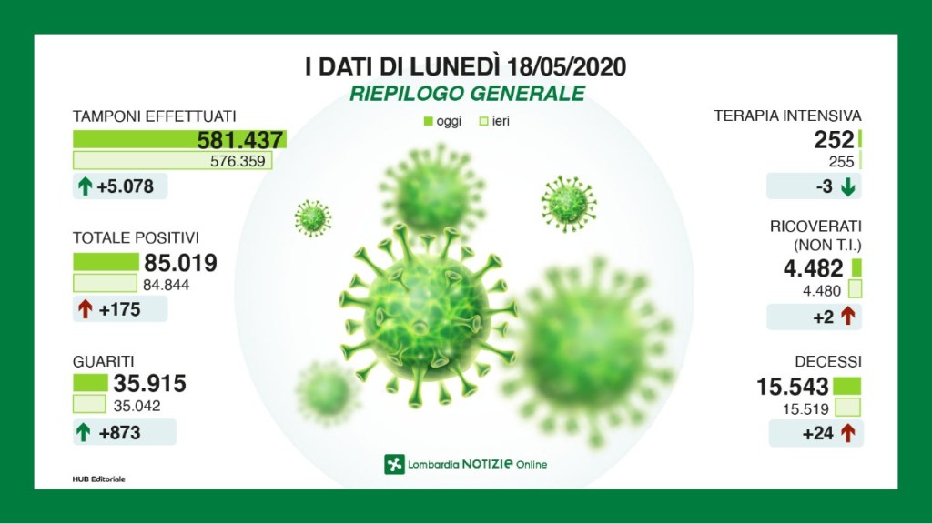 Coronavirus: situazione al 18 maggio in&nbsp;Lombardia