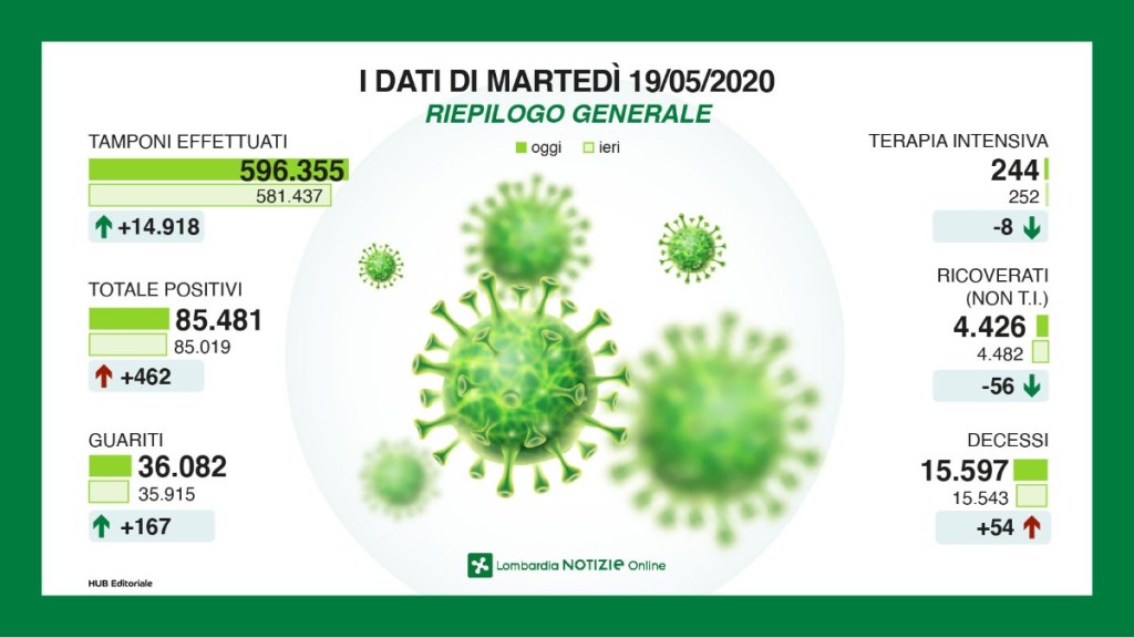 Coronavirus: situazione al 19 maggio in&nbsp;Lombardia