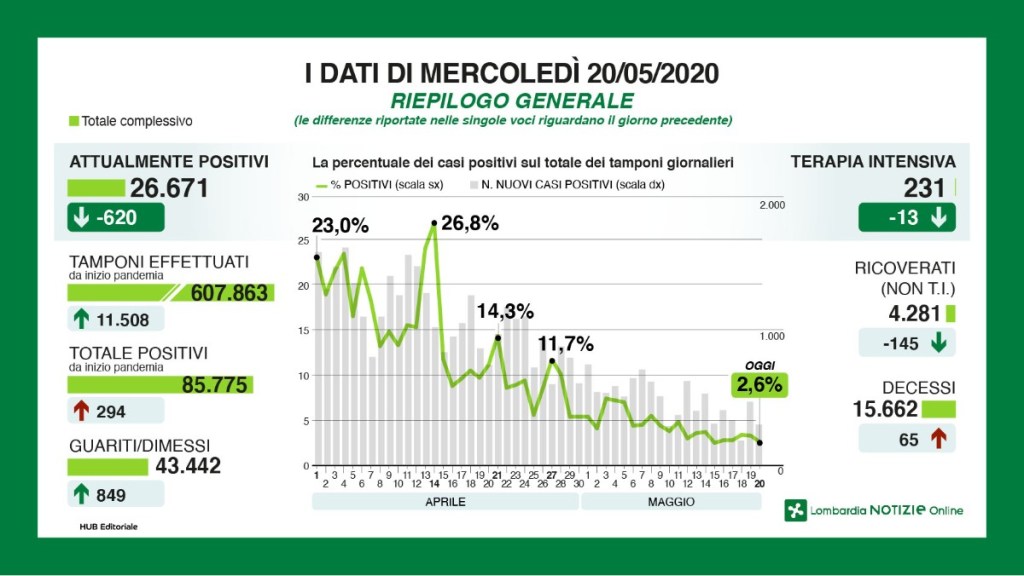 Coronavirus: situazione al 20 maggio in&nbsp;Lombardia