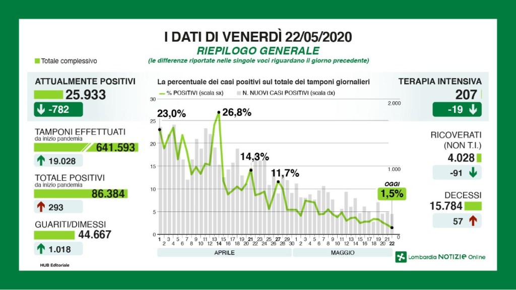 Coronavirus: situazione al 22 maggio in&nbsp;Lombardia