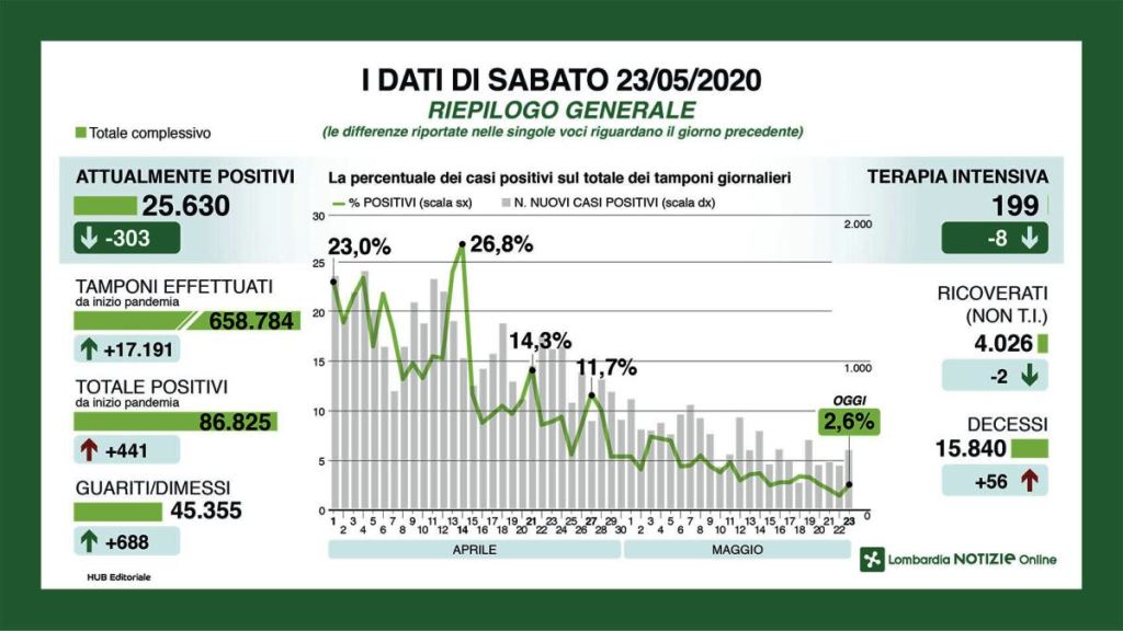 Coronavirus: situazione al 23 maggio in&nbsp;Lombardia