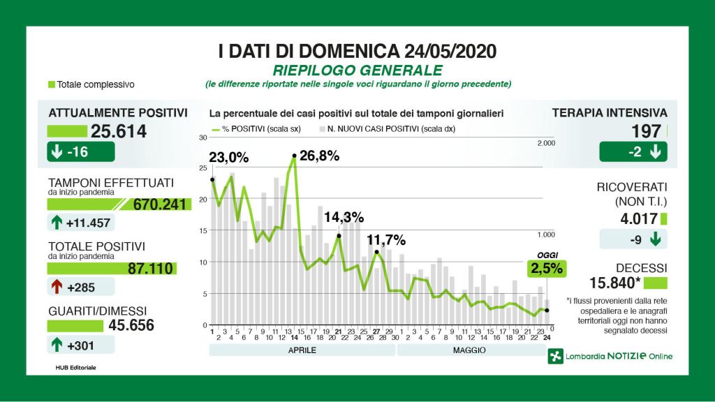 Coronavirus: situazione in Lombardia domenica 24&nbsp;maggio