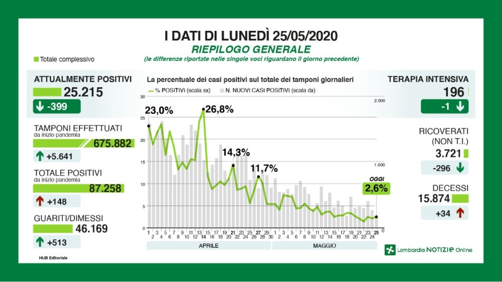 Coronavirus: situazione in Lombardia lunedì 25&nbsp;maggio