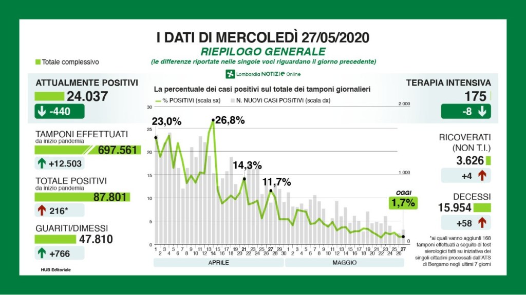 Coronavirus: situazione in Lombardia mercoled’ 27&nbsp;maggio