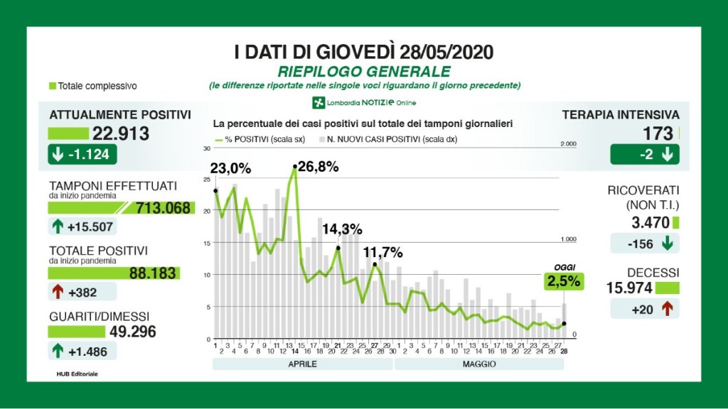 Coronavirus: situazione in Lombardia giovedì 28&nbsp;maggio