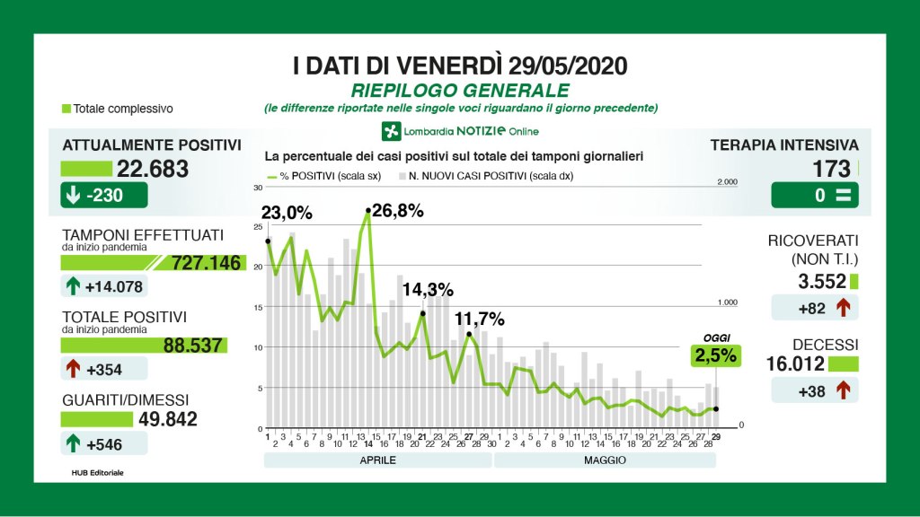 Coronavirus: situazione in Lombardia venerdì 29 maggio, centesimo&nbsp;giorno