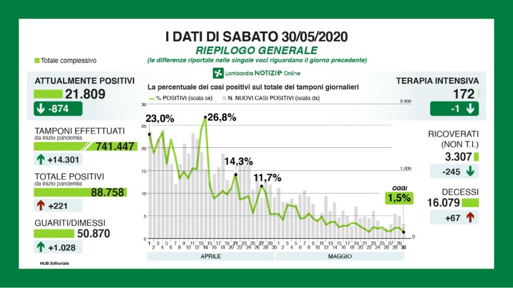 Coronavirus: situazione ei contatti in Lombardia oggi 30 maggio – giorno&nbsp;101