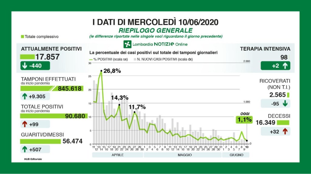 Coronavirus: situazione dei contagi in Lombardia oggi 10 giugno – giorno&nbsp;112