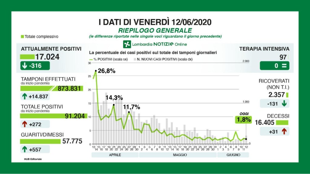 Coronavirus: situazione contagi in lombardia oggi 12 giugno – giorno&nbsp;114
