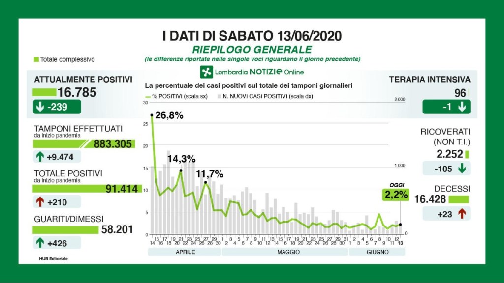 Coronavirus: situazione dei contagi in Lombardia oggi 13 giugno – giorno&nbsp;115