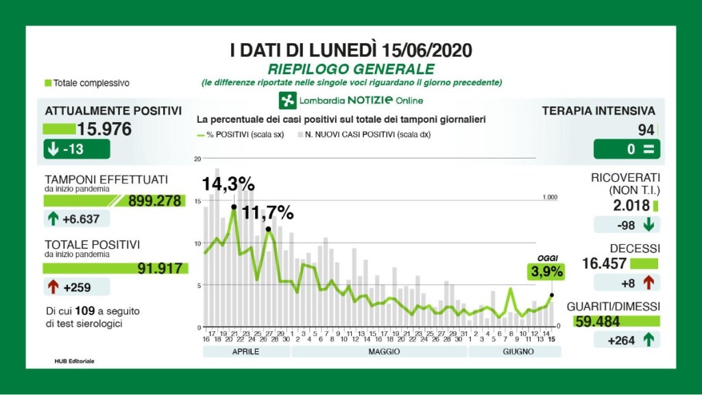 Coronavirus: situazione dei contagi in Lombardia oggi 15 giugno – giorno&nbsp;117