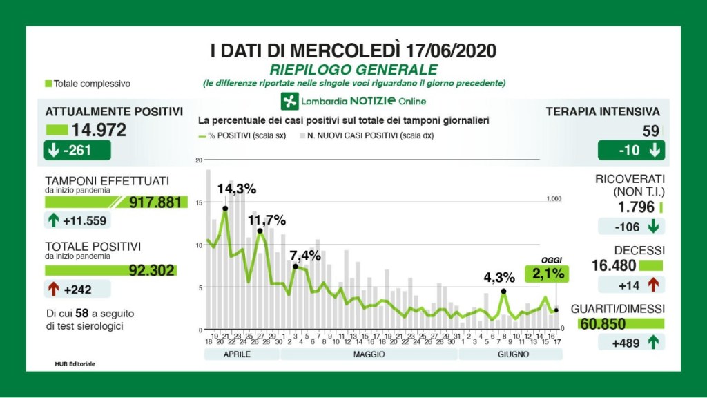 Coronavirus: situazione dei contagi in Lombardia oggi 17 giugno – giorno&nbsp;119