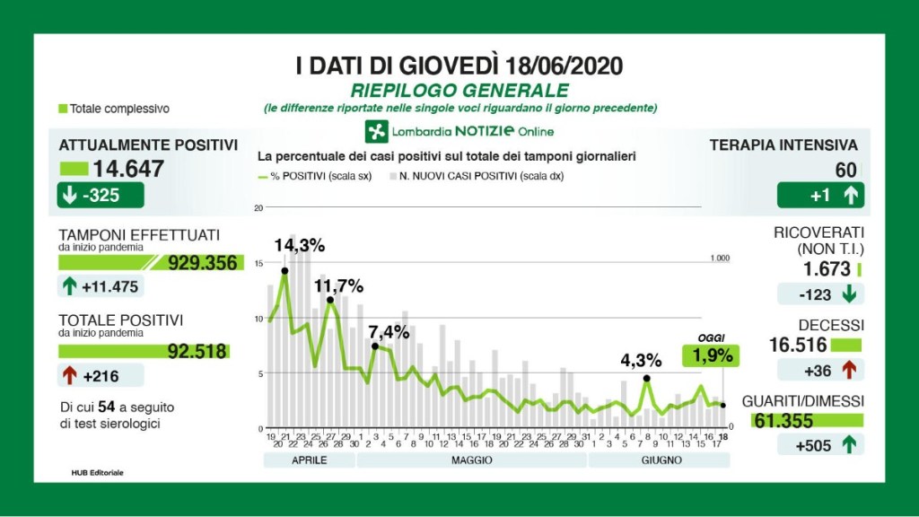 Coronavirus: situazione dei contagi in Lombardia oggi 18 giugno – giorno&nbsp;120