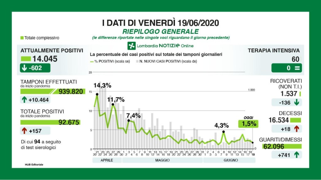 Coronavirus: situazione dei contagi in Lombardia oggi 19 giugno – giorno&nbsp;121