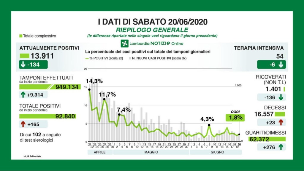 Coronavirus: situazione dei contagi in Lombardia oggi 20 giugno – giorno&nbsp;122