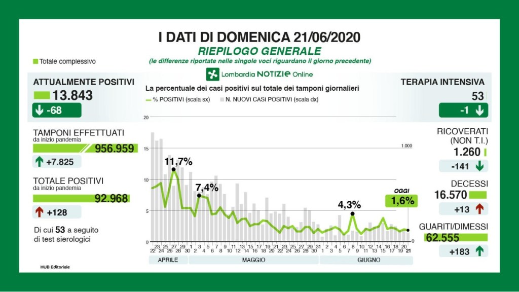 Coronavirus: situazione dei contagi in Lombardia oggi 21 giugno – giorno&nbsp;123