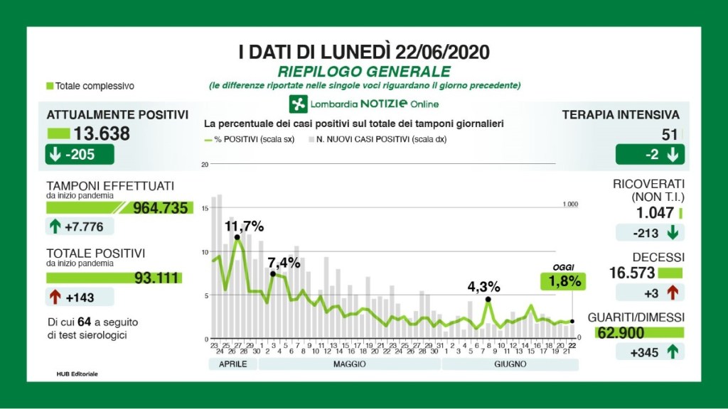 Coronavirus: situazione dei contagi in Lombardia oggi 22 giugno – giorno&nbsp;124
